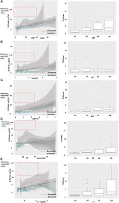 Correlation of Coagulation Parameters With Clinical Outcomes During the Coronavirus-19 Surge in New York: Observational Cohort